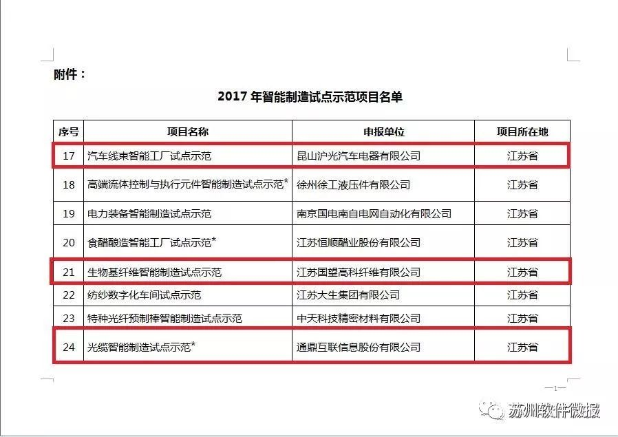 智能制造在苏州落地开花,近年来累计获得国家级智能制造专项、工业强基专项和绿色制造专项达到19项