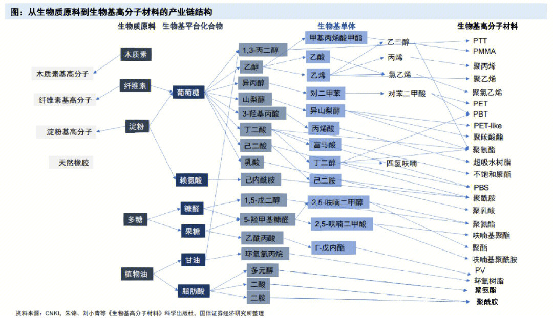 生物基材料与生物降解材料的区别详解