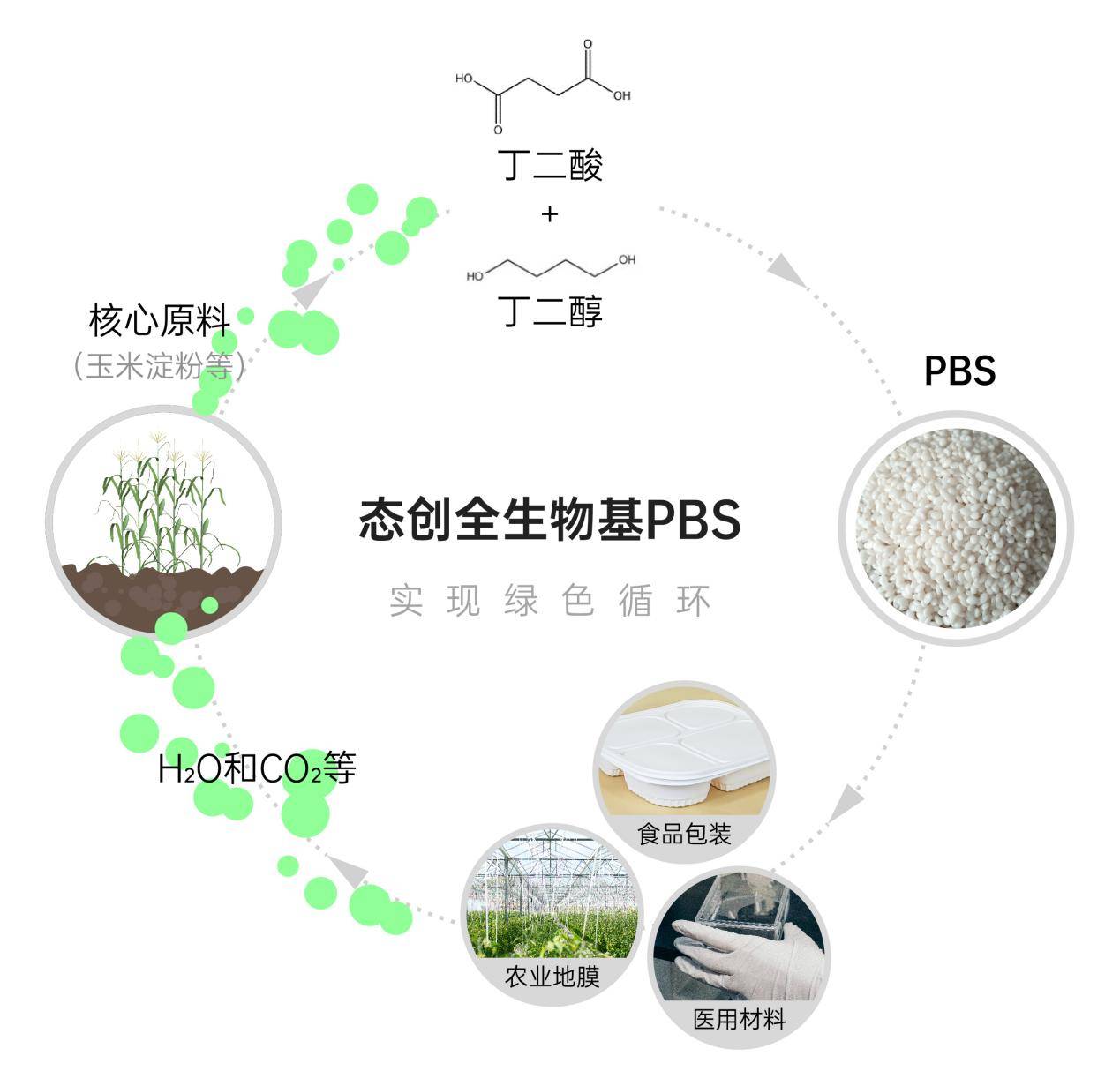 图说:态创全生物基PBS实现绿色循环