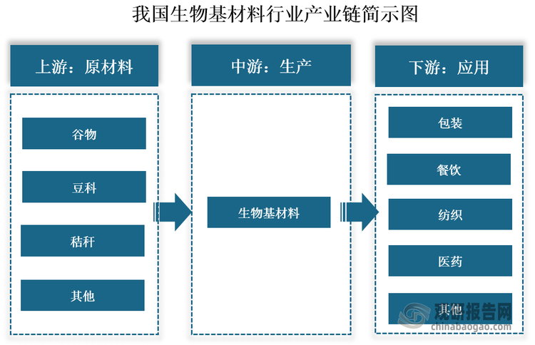 双碳"战略目标下 我国生物基材料迎来重大发展机遇 市场规模持续扩大